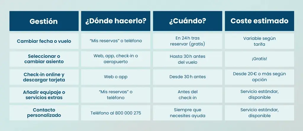  ¿Cómo gestionar mi reserva en Air France